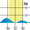 Nonopapa tide chart for Friday, January 31, 2025