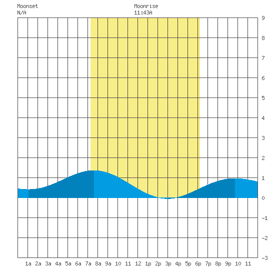 Nonopapa tide chart for Sunday, January 5, 2025