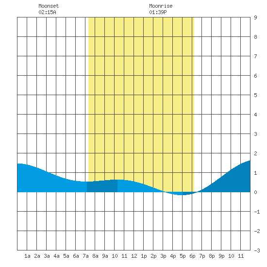 Nonopapa tide chart for Wednesday, January 8, 2025