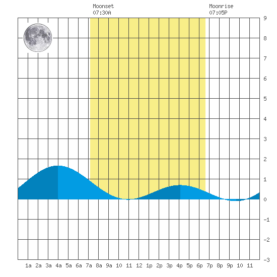 Nonopapa tide chart for Wednesday, February 12, 2025