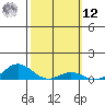 Nonopapa tide chart for Wednesday, February 12, 2025
