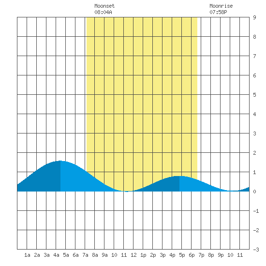 Nonopapa tide chart for Thursday, February 13, 2025