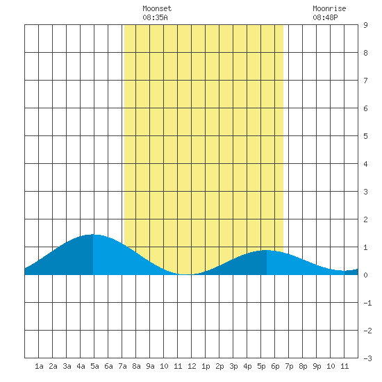Nonopapa tide chart for Friday, February 14, 2025