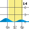 Nonopapa tide chart for Friday, February 14, 2025