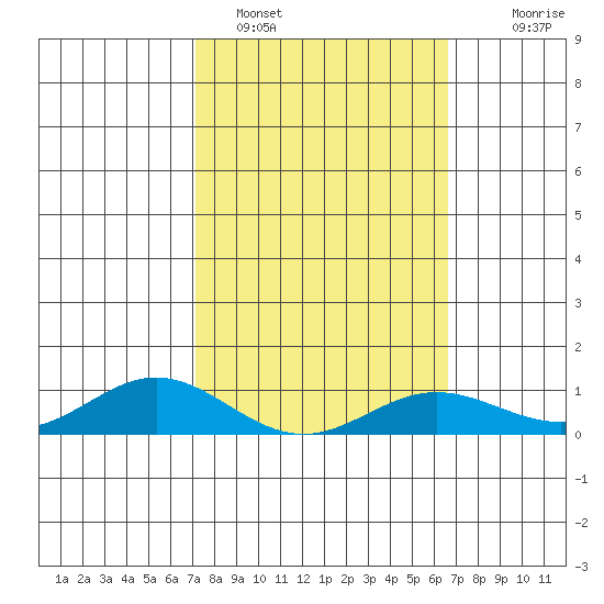 Nonopapa tide chart for Saturday, February 15, 2025