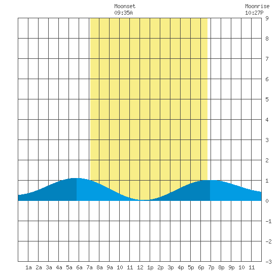 Nonopapa tide chart for Sunday, February 16, 2025