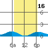 Nonopapa tide chart for Sunday, February 16, 2025