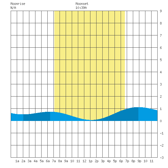 Nonopapa tide chart for Tuesday, February 18, 2025