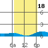 Nonopapa tide chart for Tuesday, February 18, 2025