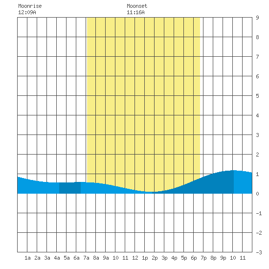 Nonopapa tide chart for Wednesday, February 19, 2025
