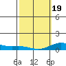 Nonopapa tide chart for Wednesday, February 19, 2025