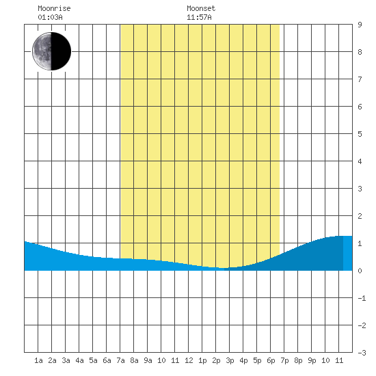 Nonopapa tide chart for Thursday, February 20, 2025