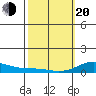 Nonopapa tide chart for Thursday, February 20, 2025