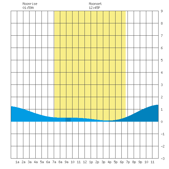 Nonopapa tide chart for Friday, February 21, 2025