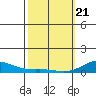 Nonopapa tide chart for Friday, February 21, 2025