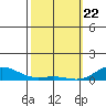 Nonopapa tide chart for Saturday, February 22, 2025