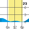 Nonopapa tide chart for Sunday, February 23, 2025