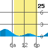 Nonopapa tide chart for Tuesday, February 25, 2025
