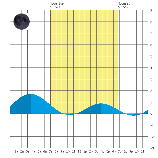 Nonopapa tide chart for Thursday, February 27, 2025