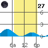 Nonopapa tide chart for Thursday, February 27, 2025