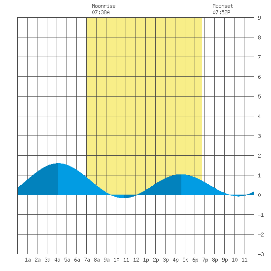 Nonopapa tide chart for Friday, February 28, 2025