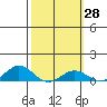 Nonopapa tide chart for Friday, February 28, 2025