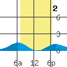 Nonopapa tide chart for Sunday, February 2, 2025