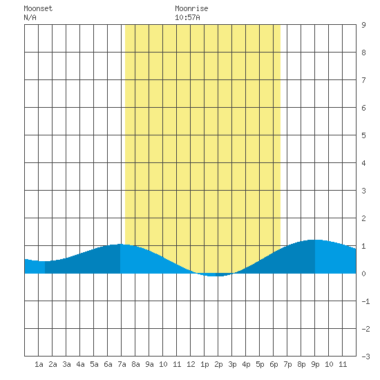 Nonopapa tide chart for Monday, February 3, 2025