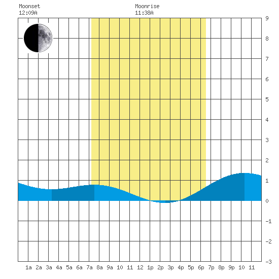 Nonopapa tide chart for Tuesday, February 4, 2025