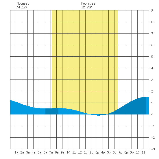 Nonopapa tide chart for Wednesday, February 5, 2025