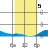 Nonopapa tide chart for Wednesday, February 5, 2025