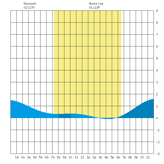 Nonopapa tide chart for Thursday, February 6, 2025