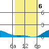 Nonopapa tide chart for Thursday, February 6, 2025