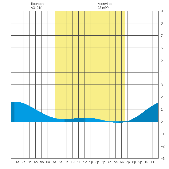 Nonopapa tide chart for Friday, February 7, 2025
