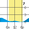 Nonopapa tide chart for Friday, February 7, 2025