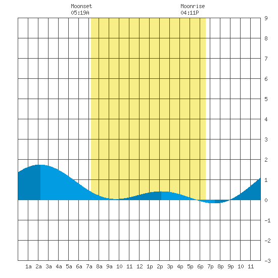 Nonopapa tide chart for Sunday, February 9, 2025
