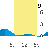 Nonopapa tide chart for Sunday, February 9, 2025