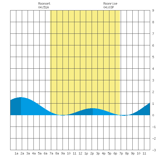 Nonopapa tide chart for Monday, March 10, 2025