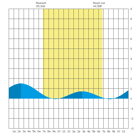 Nonopapa tide chart for Tuesday, March 11, 2025