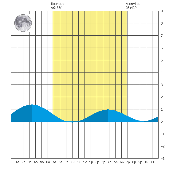 Nonopapa tide chart for Thursday, March 13, 2025