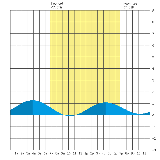 Nonopapa tide chart for Friday, March 14, 2025