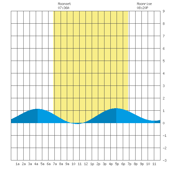 Nonopapa tide chart for Saturday, March 15, 2025