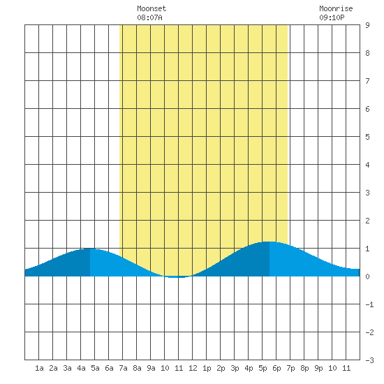 Nonopapa tide chart for Sunday, March 16, 2025