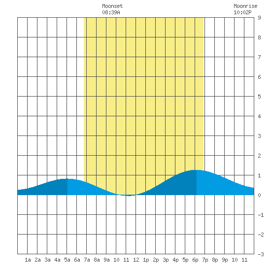 Nonopapa tide chart for Monday, March 17, 2025