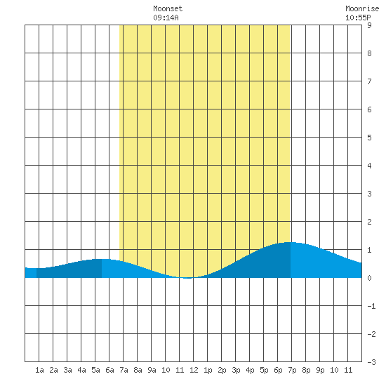 Nonopapa tide chart for Tuesday, March 18, 2025