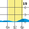 Nonopapa tide chart for Wednesday, March 19, 2025
