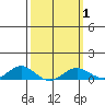 Nonopapa tide chart for Saturday, March 1, 2025