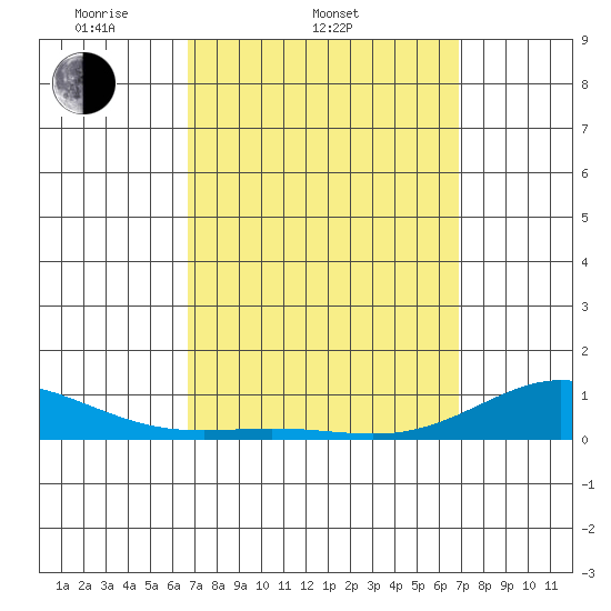 Nonopapa tide chart for Saturday, March 22, 2025