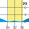 Nonopapa tide chart for Sunday, March 23, 2025