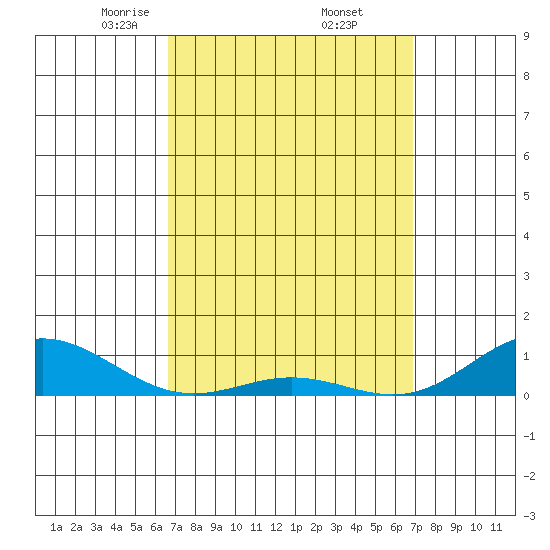 Nonopapa tide chart for Monday, March 24, 2025